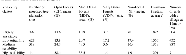 Figure 4 for Planting trees at the right places: Recommending suitable sites for growing trees using algorithm fusion