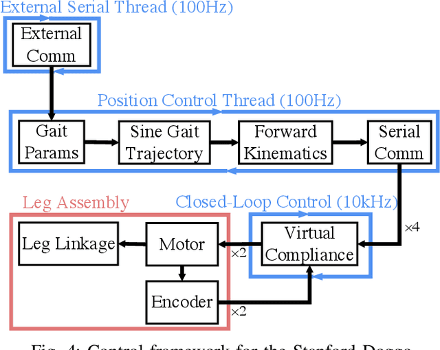 Figure 4 for Stanford Doggo: An Open-Source, Quasi-Direct-Drive Quadruped