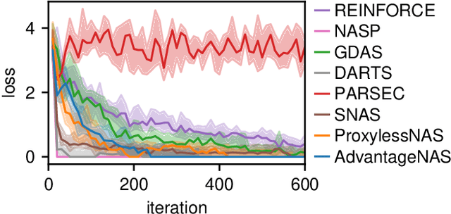 Figure 2 for AdvantageNAS: Efficient Neural Architecture Search with Credit Assignment