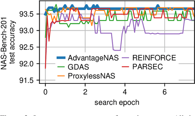 Figure 3 for AdvantageNAS: Efficient Neural Architecture Search with Credit Assignment
