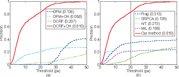 Figure 4 for Tracking Deformable Parts via Dynamic Conditional Random Fields
