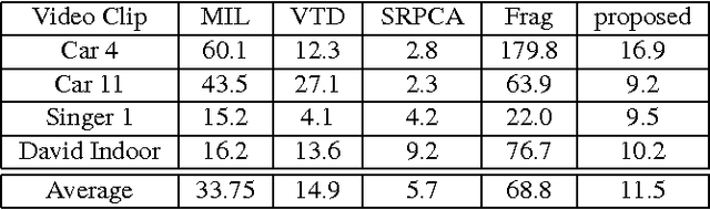 Figure 2 for Tracking Deformable Parts via Dynamic Conditional Random Fields