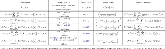 Figure 1 for Binaural Audio Rendering in the Spherical Harmonic Domain: A Summary of the Mathematics and its Pitfalls