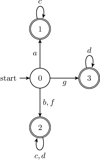 Figure 2 for On (co-lex) Ordering Automata