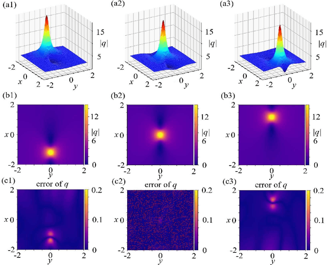 Figure 3 for Deep neural networks for solving forward and inverse problems of (2+1)-dimensional nonlinear wave equations with rational solitons