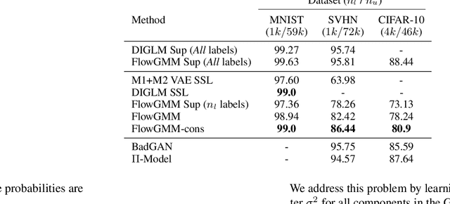 Figure 4 for Semi-Supervised Learning with Normalizing Flows