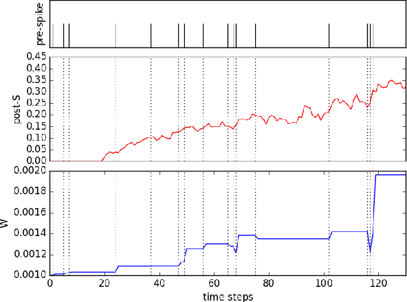 Figure 3 for STDP as presynaptic activity times rate of change of postsynaptic activity