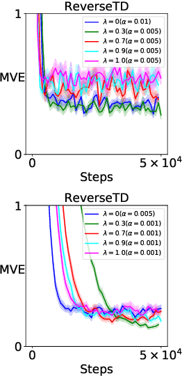 Figure 1 for Learning Retrospective Knowledge with Reverse Reinforcement Learning