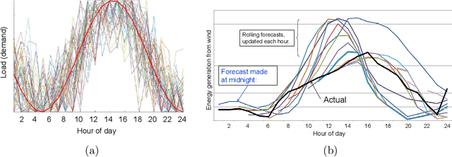 Figure 2 for The Parametric Cost Function Approximation: A new approach for multistage stochastic programming