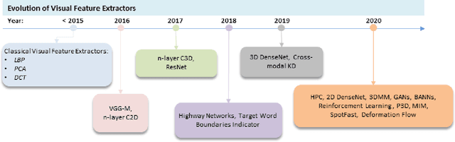 Figure 4 for Advances and Challenges in Deep Lip Reading