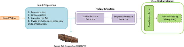 Figure 1 for Advances and Challenges in Deep Lip Reading