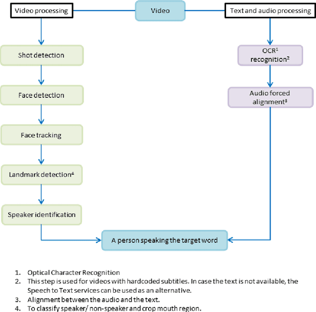 Figure 3 for Advances and Challenges in Deep Lip Reading