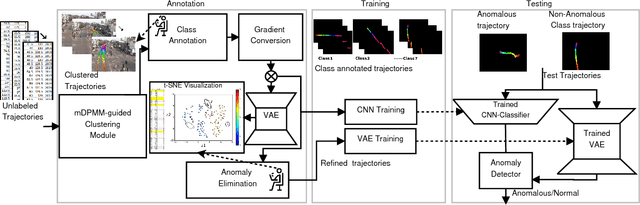 Figure 4 for Video Trajectory Classification and Anomaly Detection Using Hybrid CNN-VAE