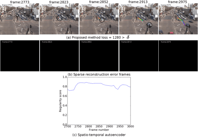 Figure 3 for Video Trajectory Classification and Anomaly Detection Using Hybrid CNN-VAE