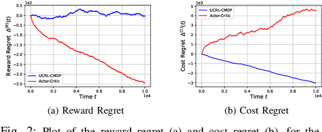 Figure 2 for Learning in Markov Decision Processes under Constraints