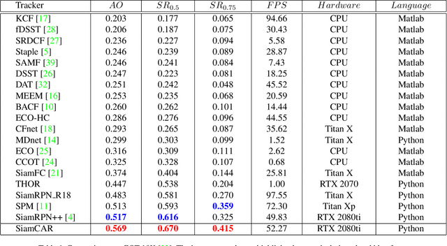 Figure 2 for SiamCAR: Siamese Fully Convolutional Classification and Regression for Visual Tracking