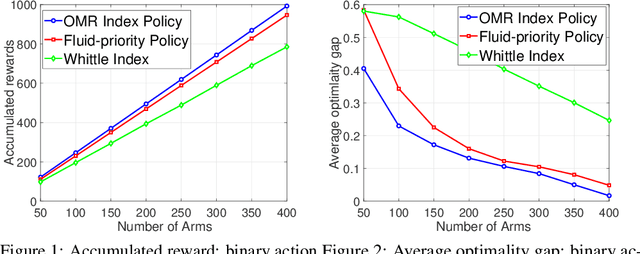 Figure 1 for Reinforcement Learning for Finite-Horizon Restless Multi-Armed Multi-Action Bandits