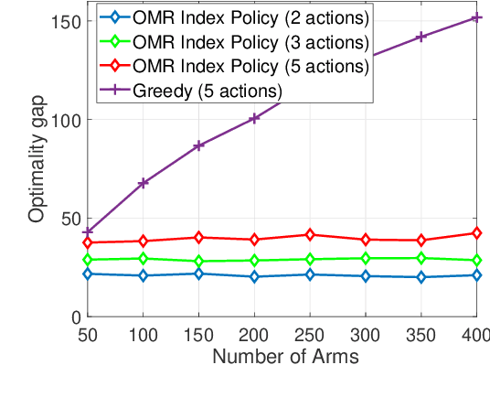 Figure 2 for Reinforcement Learning for Finite-Horizon Restless Multi-Armed Multi-Action Bandits