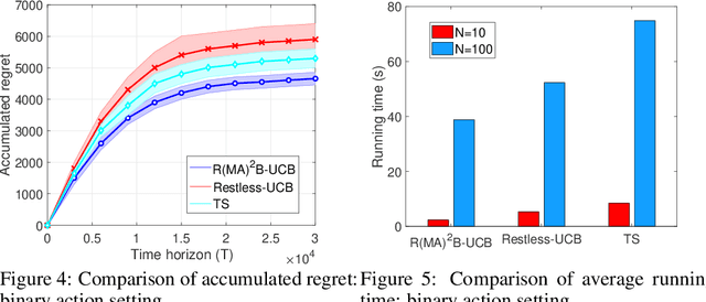 Figure 3 for Reinforcement Learning for Finite-Horizon Restless Multi-Armed Multi-Action Bandits