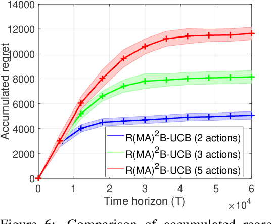 Figure 4 for Reinforcement Learning for Finite-Horizon Restless Multi-Armed Multi-Action Bandits