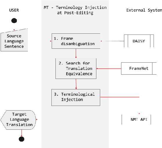 Figure 3 for Domain Adaptation in Neural Machine Translation using a Qualia-Enriched FrameNet