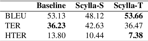 Figure 4 for Domain Adaptation in Neural Machine Translation using a Qualia-Enriched FrameNet