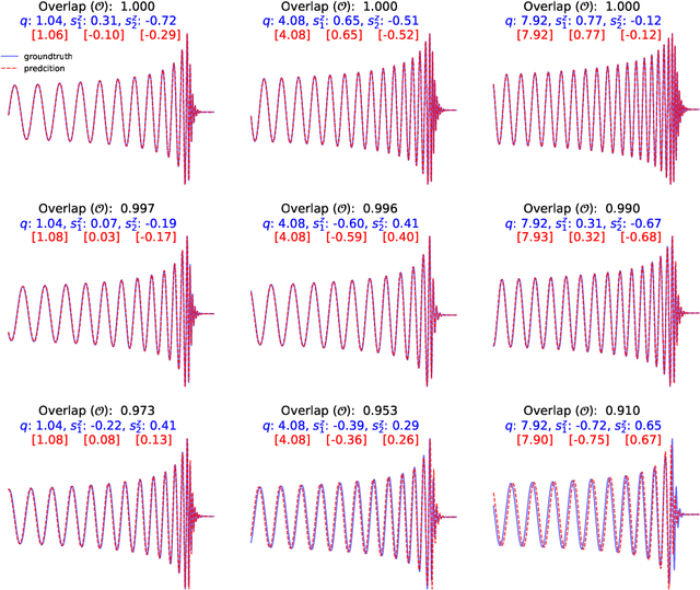 Figure 2 for Physics-inspired deep learning to characterize the signal manifold of quasi-circular, spinning, non-precessing binary black hole mergers