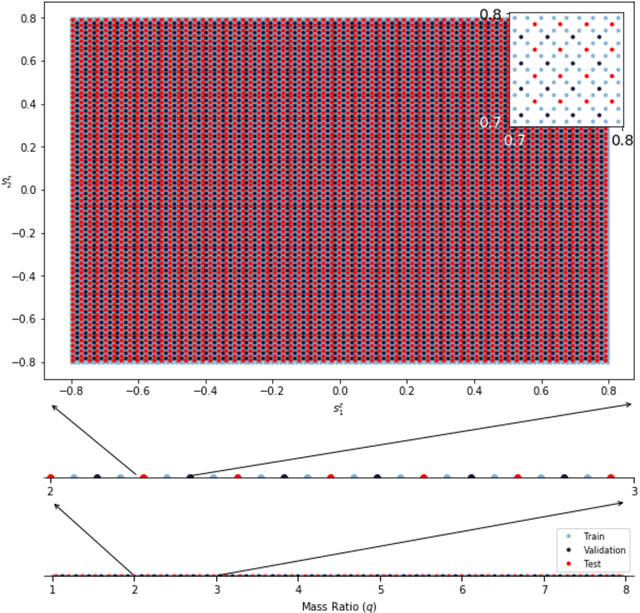 Figure 3 for Physics-inspired deep learning to characterize the signal manifold of quasi-circular, spinning, non-precessing binary black hole mergers