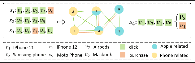Figure 1 for Multi-behavior Graph Contextual Aware Network for Session-based Recommendation