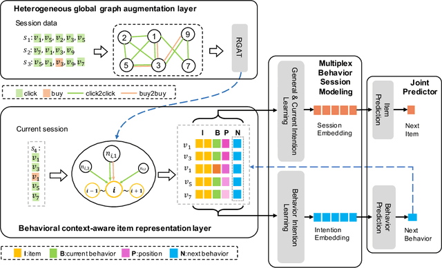 Figure 3 for Multi-behavior Graph Contextual Aware Network for Session-based Recommendation