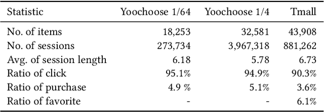 Figure 2 for Multi-behavior Graph Contextual Aware Network for Session-based Recommendation
