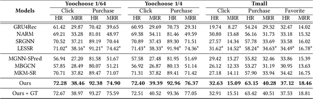 Figure 4 for Multi-behavior Graph Contextual Aware Network for Session-based Recommendation