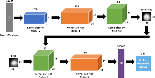 Figure 1 for How to Fool Radiologists with Generative Adversarial Networks? A Visual Turing Test for Lung Cancer Diagnosis