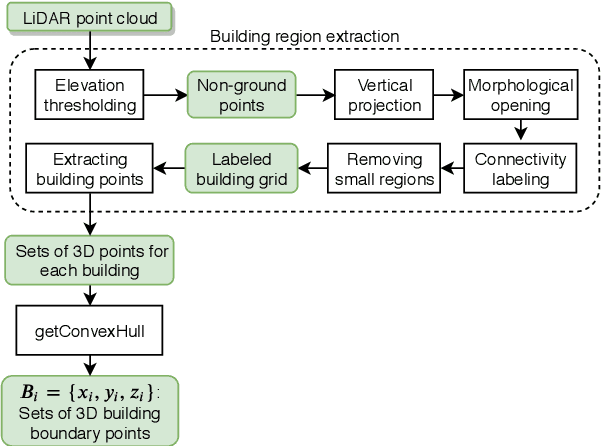 Figure 3 for Unsupervised Automatic Building Extraction Using Active Contour Model on Unregistered Optical Imagery and Airborne LiDAR Data