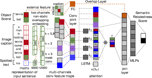 Figure 1 for Semantic Relatedness Based Re-ranker for Text Spotting