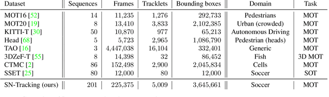 Figure 2 for SoccerNet-Tracking: Multiple Object Tracking Dataset and Benchmark in Soccer Videos