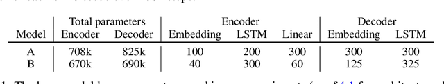 Figure 1 for Capacity, Bandwidth, and Compositionality in Emergent Language Learning