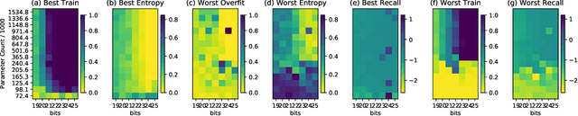 Figure 2 for Capacity, Bandwidth, and Compositionality in Emergent Language Learning