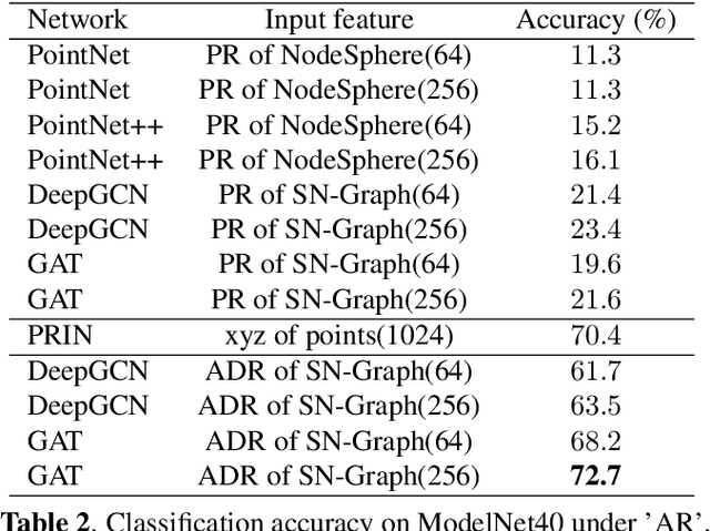 Figure 4 for SN-Graph: a Minimalist 3D Object Representation for Classification