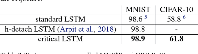 Figure 4 for Dynamical Isometry and a Mean Field Theory of LSTMs and GRUs