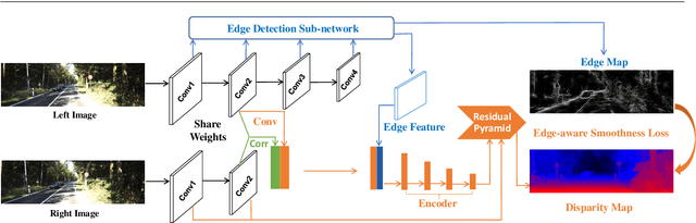 Figure 3 for EdgeStereo: An Effective Multi-Task Learning Network for Stereo Matching and Edge Detection