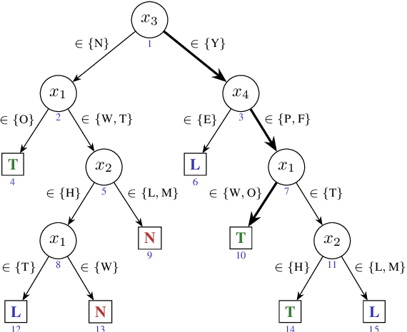 Figure 1 for On Efficiently Explaining Graph-Based Classifiers