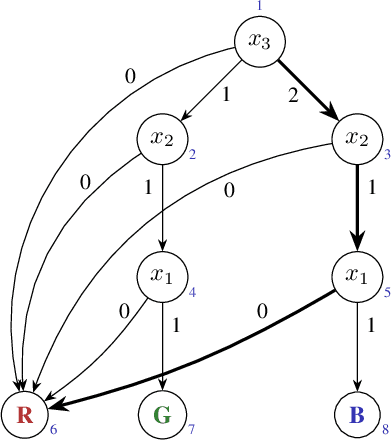 Figure 3 for On Efficiently Explaining Graph-Based Classifiers