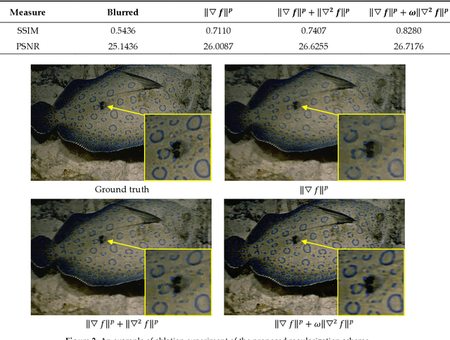 Figure 4 for Adaptively Sparse Regularization for Blind Image Restoration