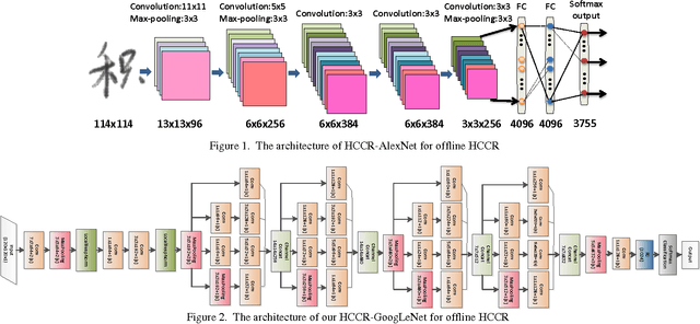 Figure 1 for High Performance Offline Handwritten Chinese Character Recognition Using GoogLeNet and Directional Feature Maps