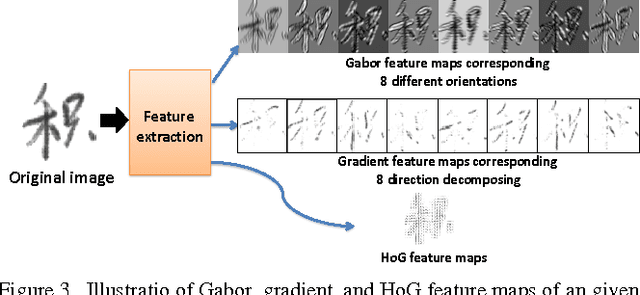 Figure 2 for High Performance Offline Handwritten Chinese Character Recognition Using GoogLeNet and Directional Feature Maps