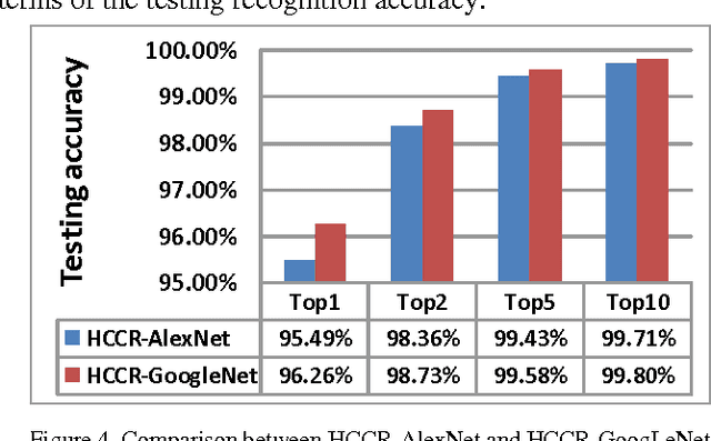 Figure 3 for High Performance Offline Handwritten Chinese Character Recognition Using GoogLeNet and Directional Feature Maps