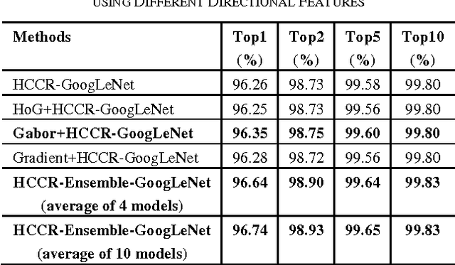 Figure 4 for High Performance Offline Handwritten Chinese Character Recognition Using GoogLeNet and Directional Feature Maps