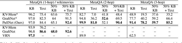 Figure 3 for PullNet: Open Domain Question Answering with Iterative Retrieval on Knowledge Bases and Text