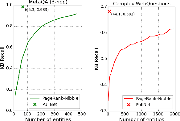 Figure 2 for PullNet: Open Domain Question Answering with Iterative Retrieval on Knowledge Bases and Text